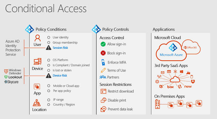 Can I configure multiple Duo Azure Conditional Access applications